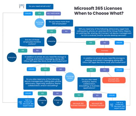 Overview of licensing and activation in Microsoft 365 Apps.
